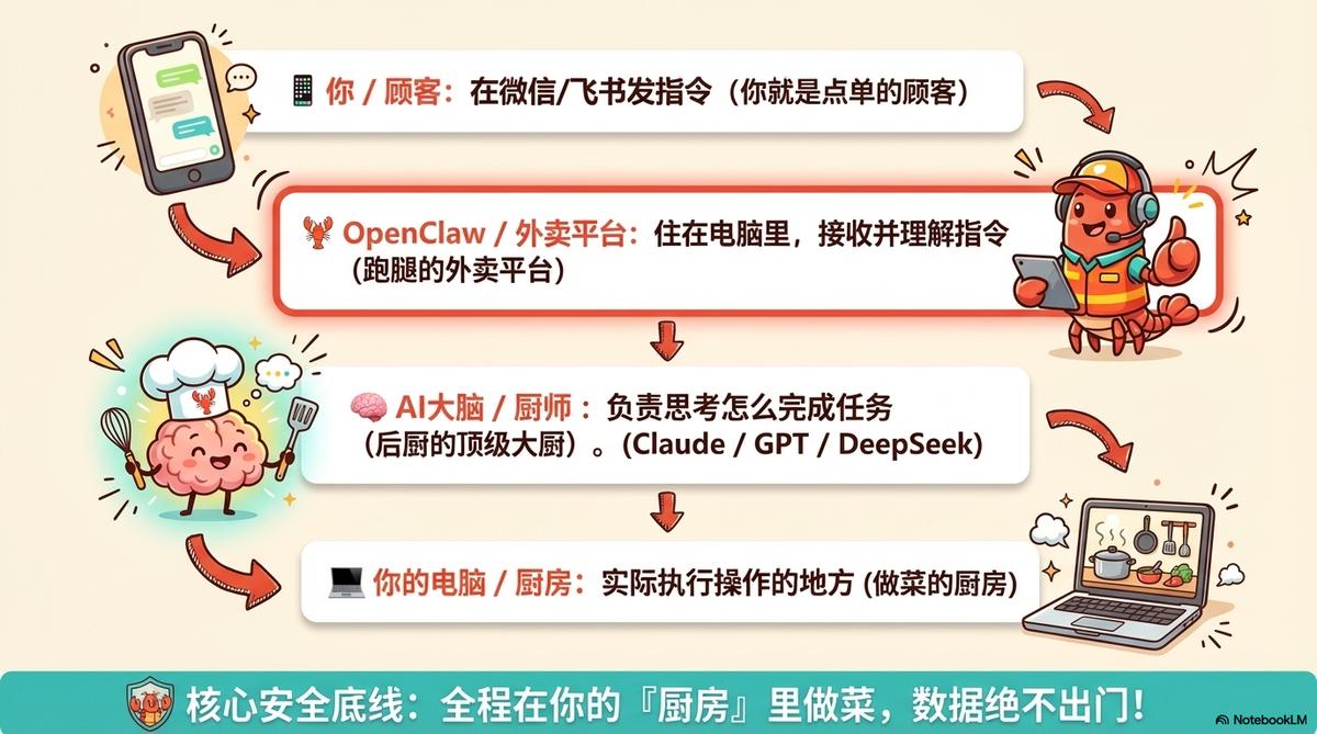 架构：外卖平台比喻